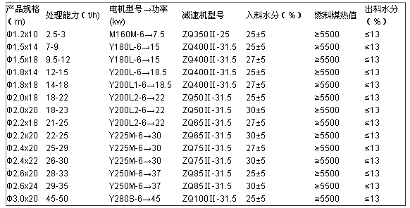 轉筒烘干機技術參數